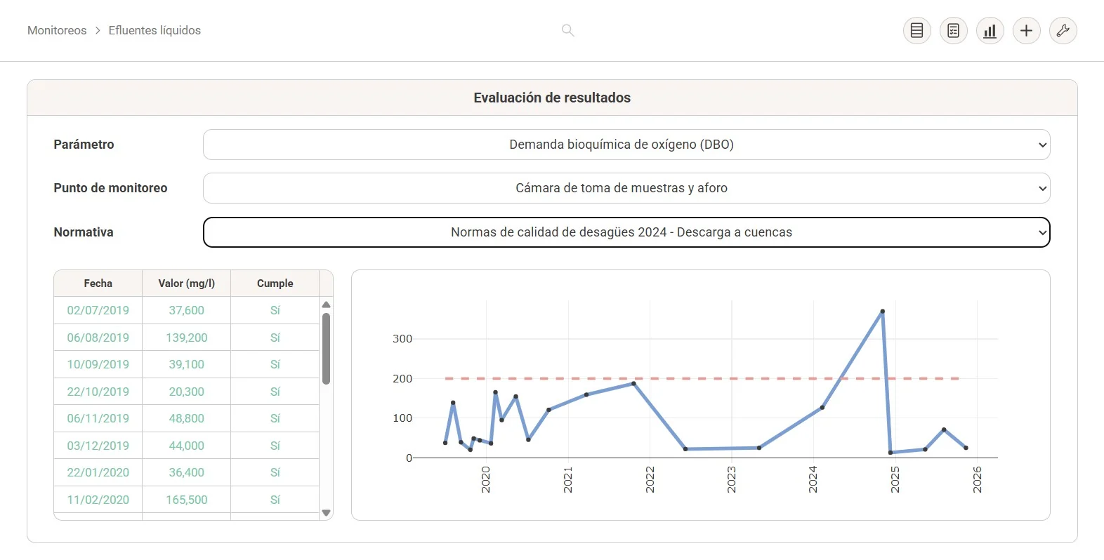 Evaluación de resultados de efluentes líquidos en Ambio